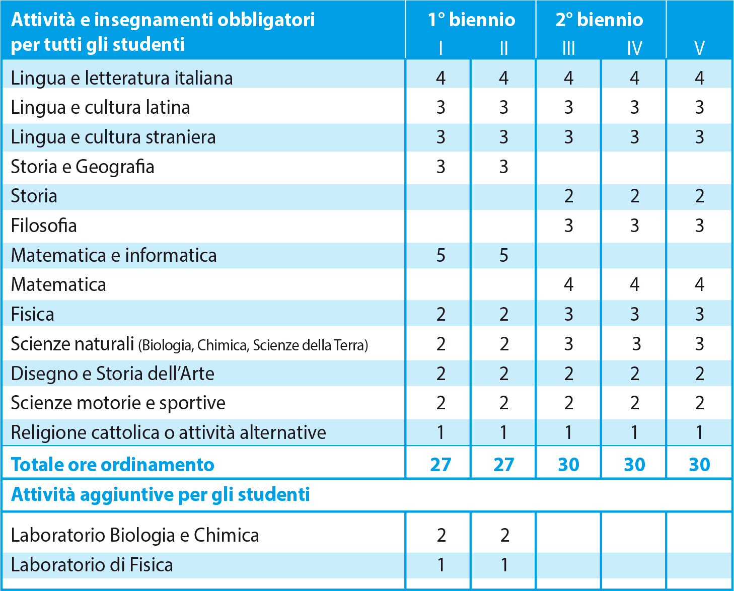 Che Tipi Di Licei Ci Sono Liceo Scientifico – Istituto di Istruzione Superiore "A. Volta"
